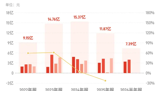 江铃汽车:上半年归母净利润7.39亿元,同比增长0.83%
