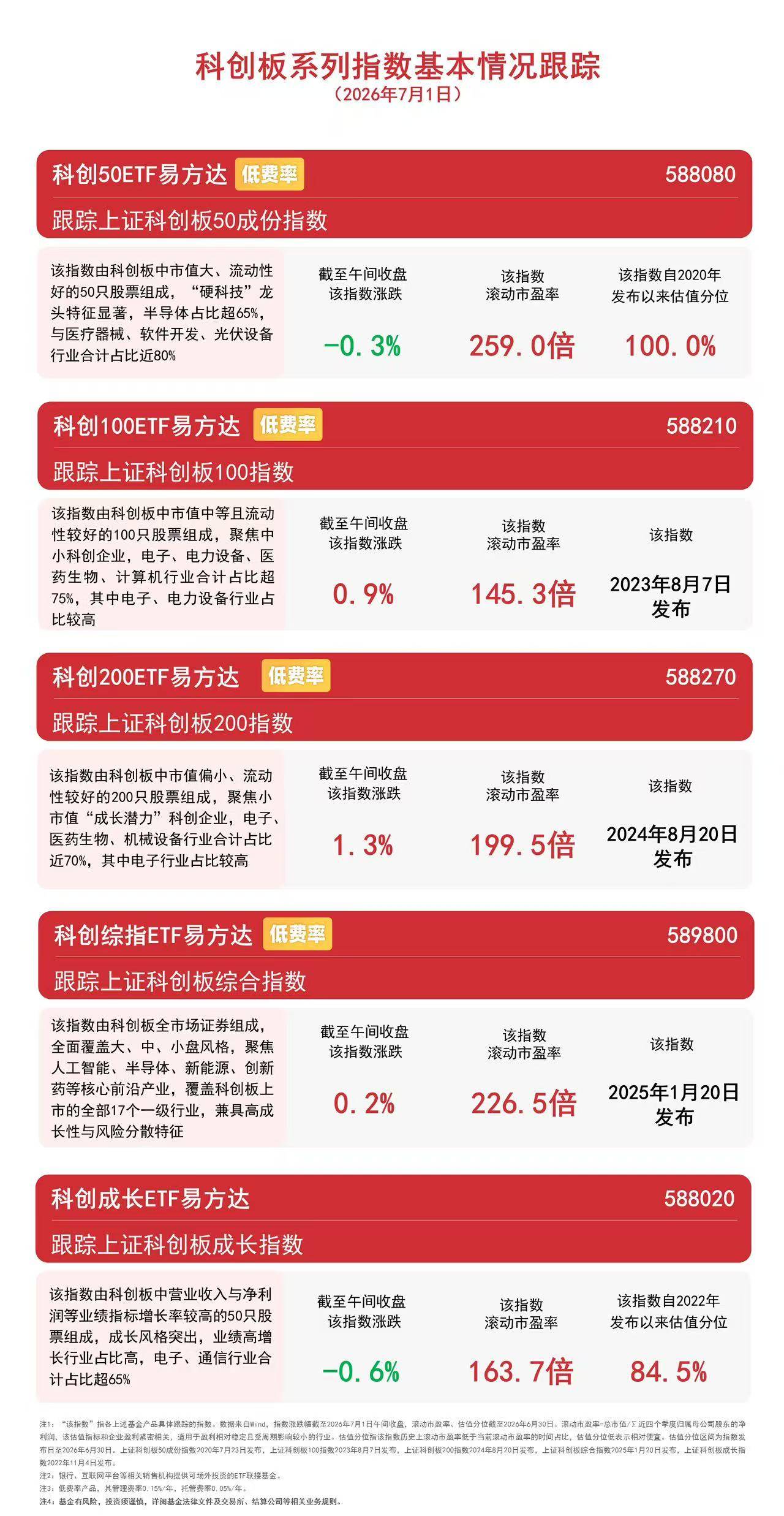 硬科技IPO持续扩容，科创板迎增量活力，科创50ETF易方达（588080）昨日“吸金”2亿元