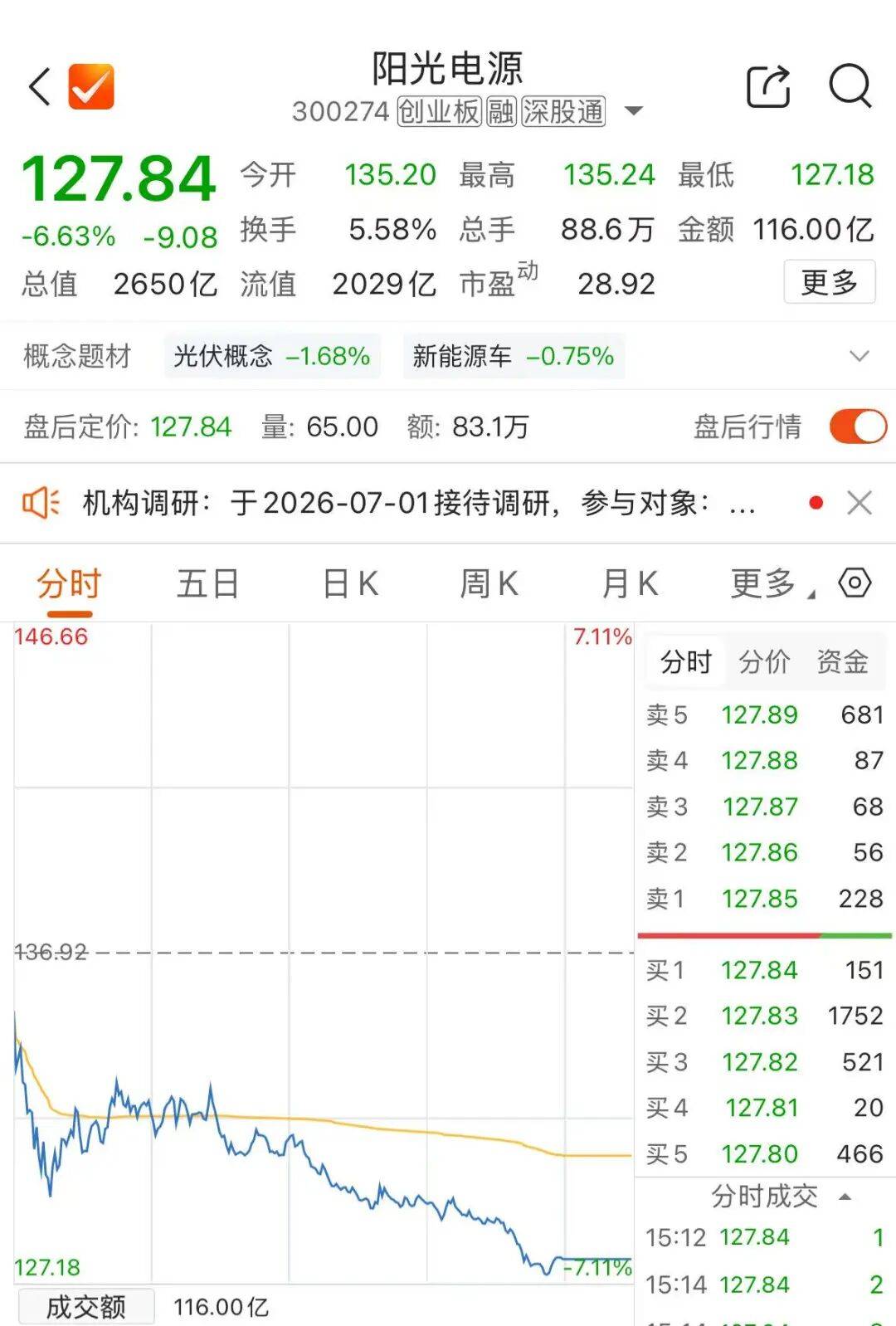 延续下跌！光伏逆变器龙头，最新回应