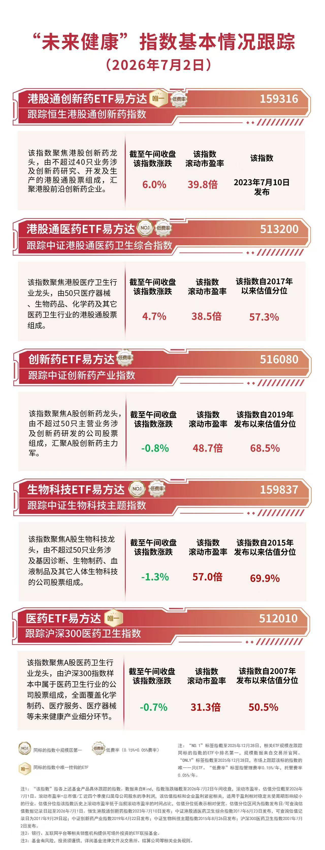 港股医药板块走强，港股通创新药ETF易方达（159316）涨超6%