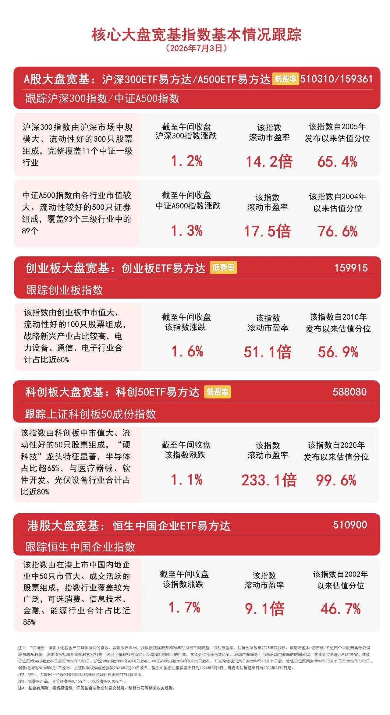 创业板指早盘震荡走强涨1.6%，创业板ETF易方达（159915）昨日获资金净流入约19亿元