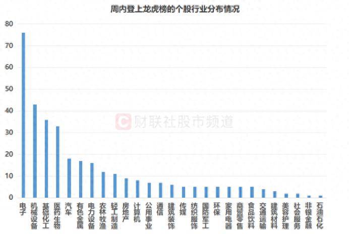 近350股周内登上龙虎榜，四大板块占比较高，这些席位频频上榜