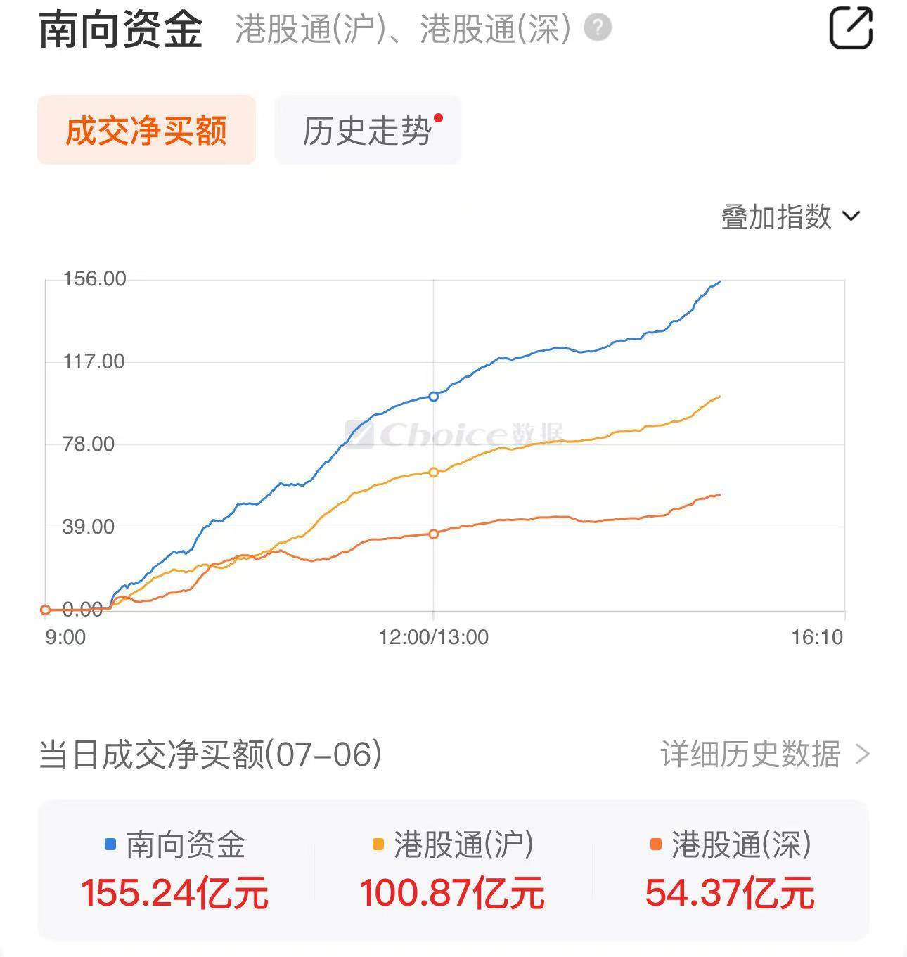 南向资金净买入超150亿港元