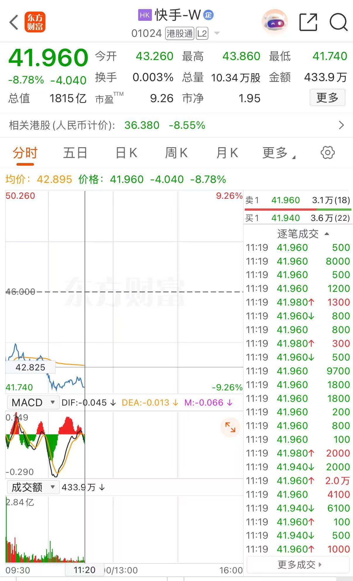 港股异动 | 腾讯减持快手股份至9.37% 快手-W早盘一度跌超9%