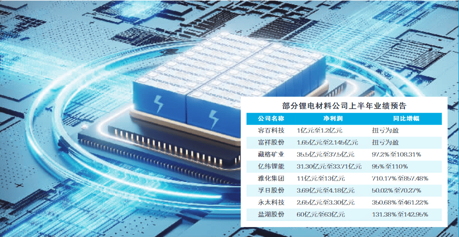 需求强劲驱动产销高增 锂电材料企业上半年业绩扎堆报喜