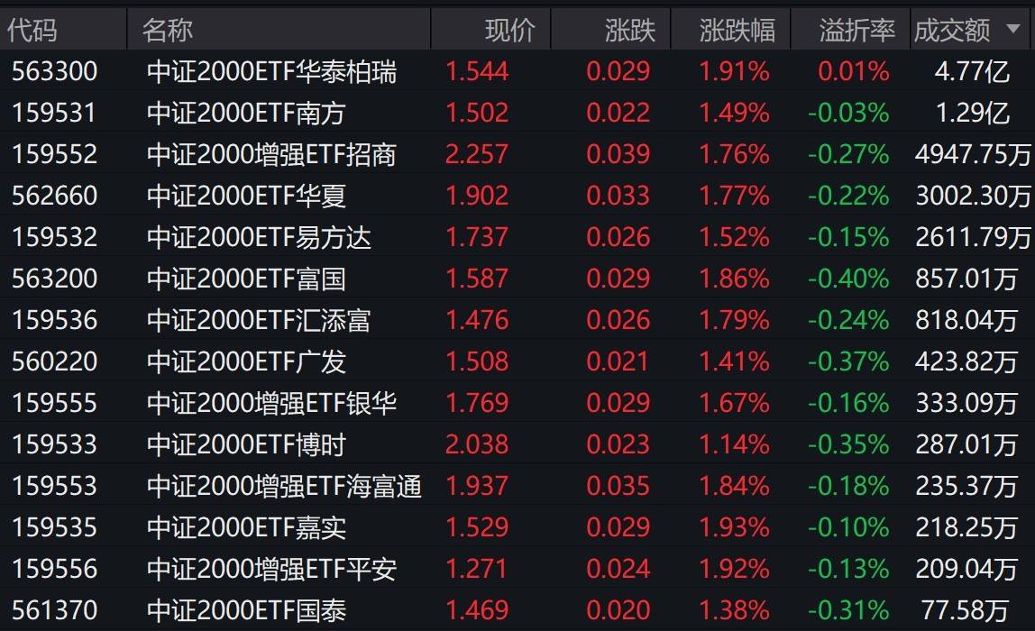 三大指数早盘分化，中证2000上涨1.76%，2只相关ETF成交额超1亿元