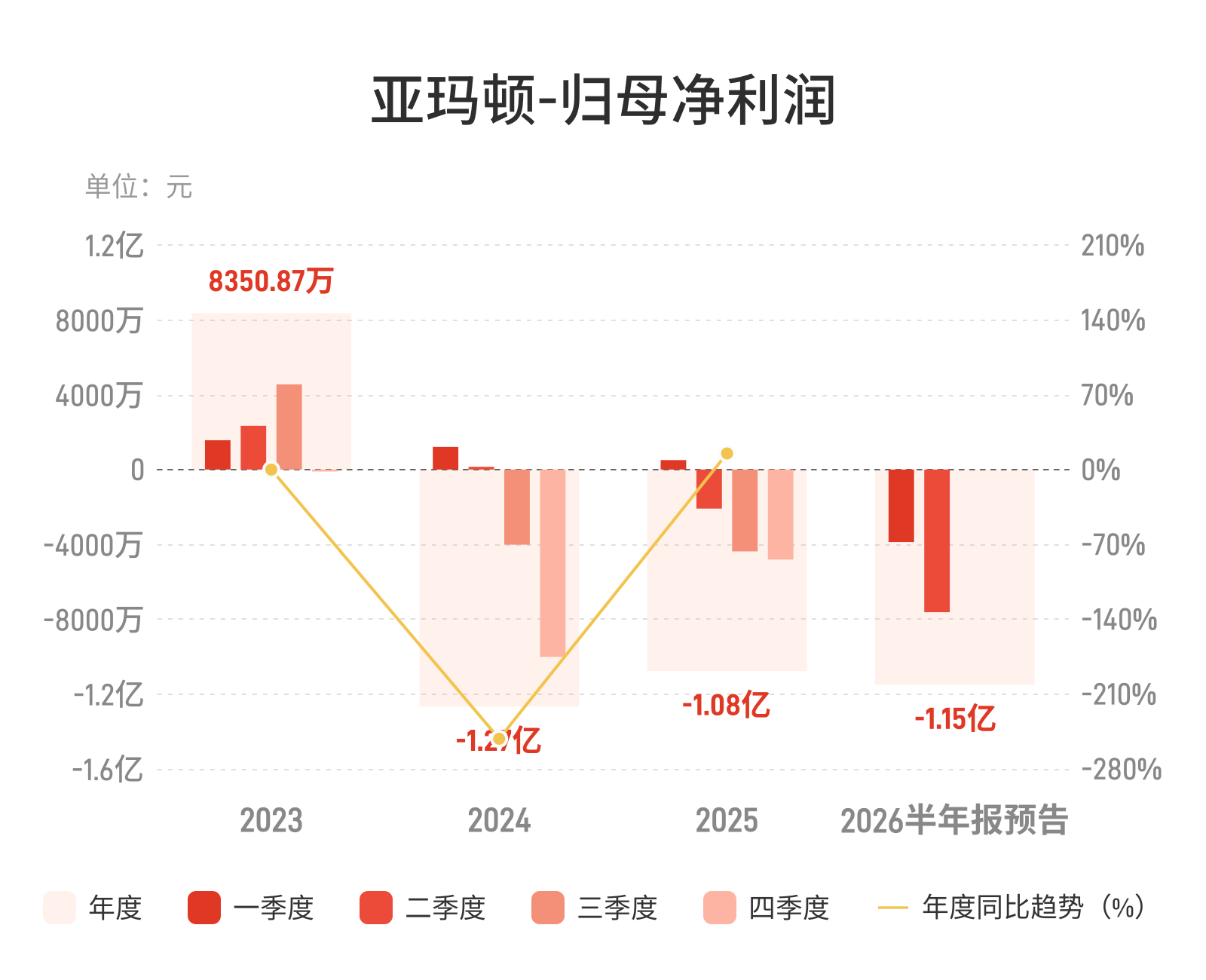 亚玛顿：预计2026年上半年归母净利润亏损1.1亿元-1.2亿元