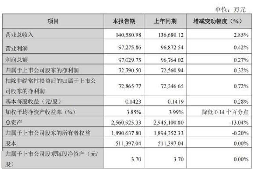 陕国投A上半年净利7.28亿元微增0.32%，总资产较年初缩水13%