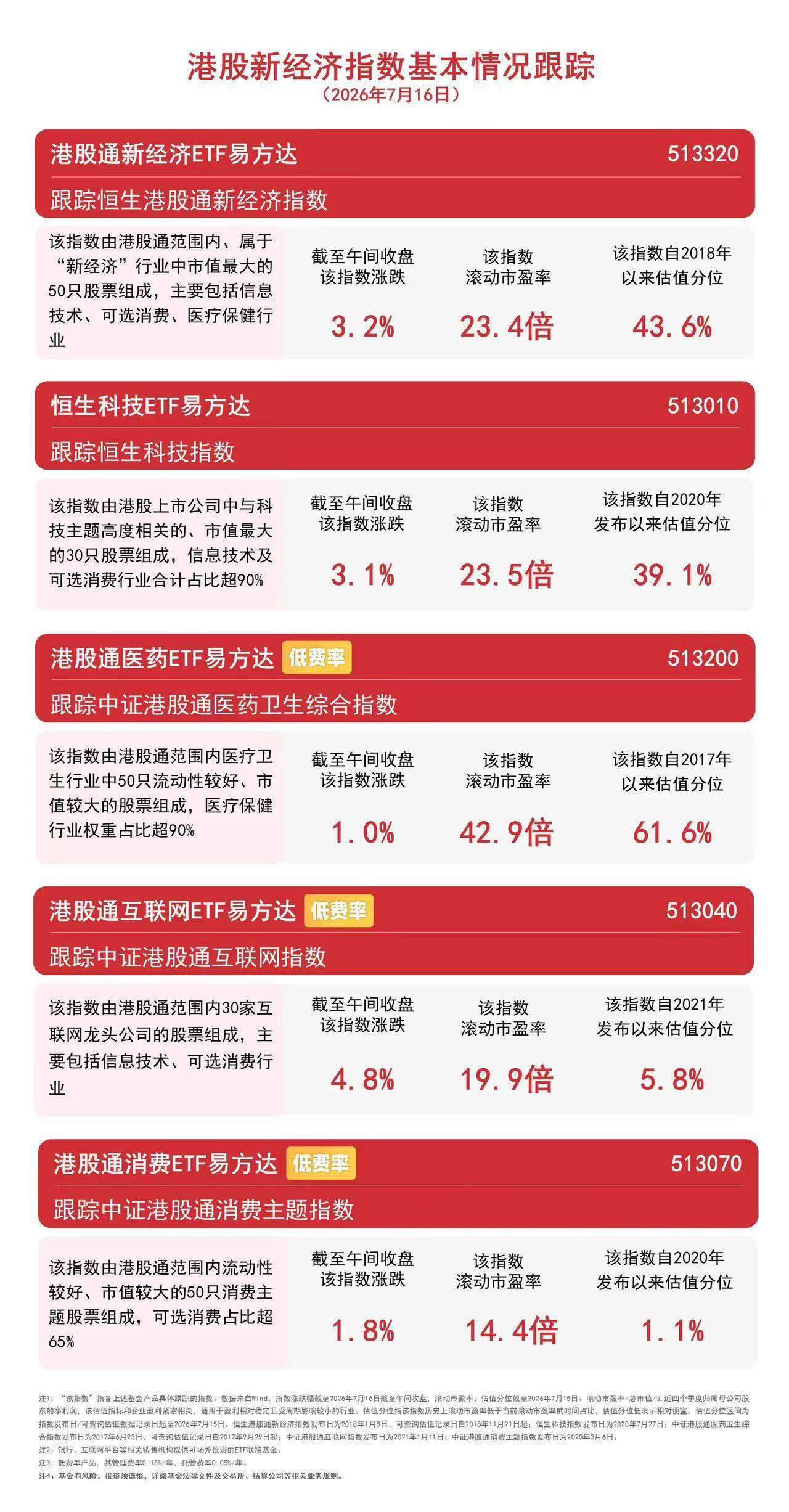 港股科技、互联网板块早盘走高，恒生科技半日涨超3%，聚焦恒生科技ETF易方达（513010）后续走势