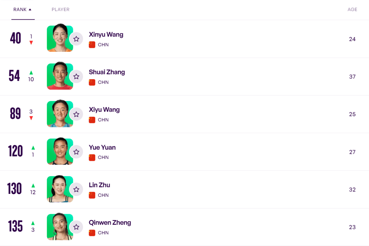 WTA排名：王欣瑜第40郑钦文第135 郭涵煜温网女双夺冠升第9