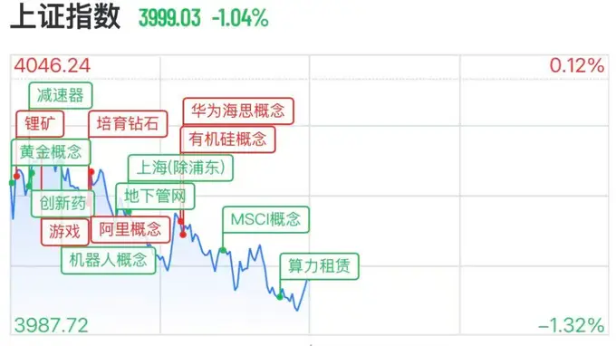 沪指失守4000点,半导体产业链大反弹,沐曦股份飙涨超15%,华天科技涨停