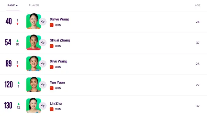 WTA排名：王欣瑜第40郑钦文第135 郭涵煜温网女双夺冠升第9