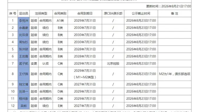 浙江稠州完成12名球员注册 余嘉豪4年B类合约回归
