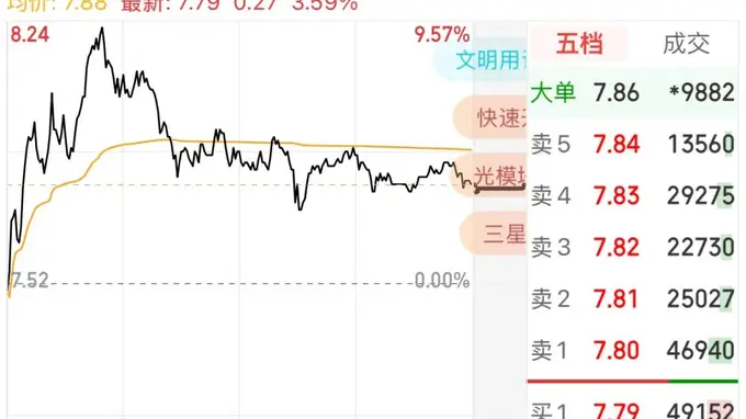玻璃基板概念逆势崛起:京东方A冲击涨停显技术新机遇
