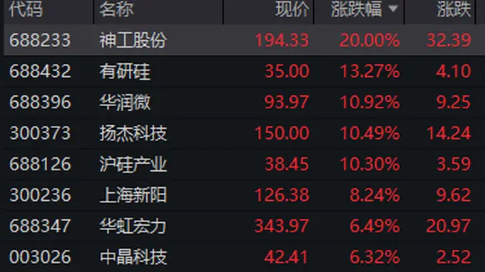 半导体硅片概念股表现活跃 神工股份20cm涨停