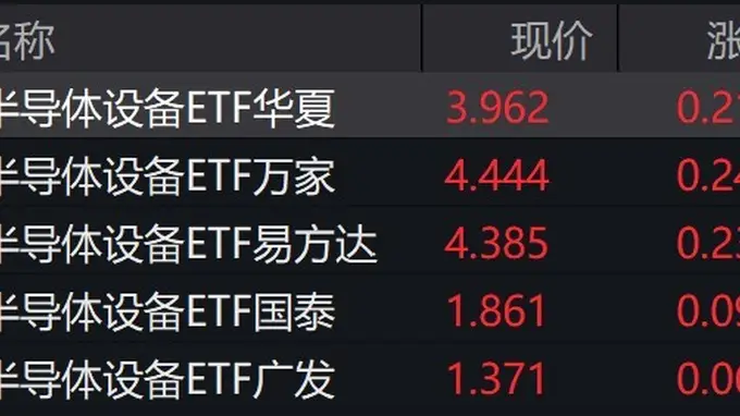 半导体设备概念股走强,半导体设备ETF涨超5%