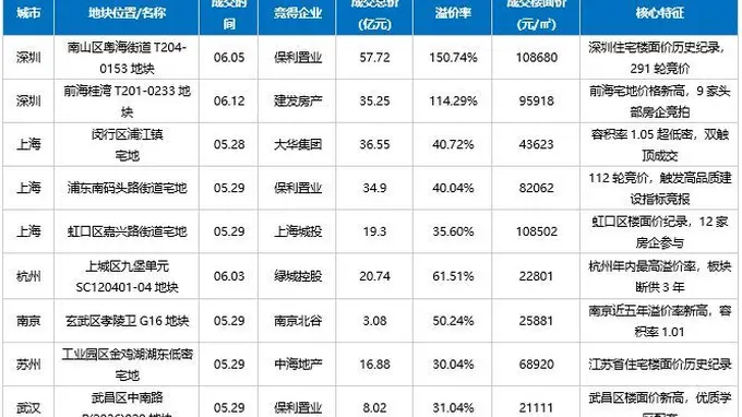6月多地土拍结构性升温：深圳单宗地总价超百亿元，“地王”背后是改善盘定价新逻辑
