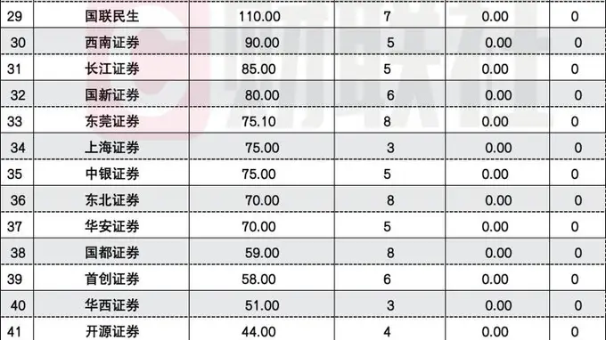 1.25万亿券商债狂飙,国泰海通、中信各破千亿,四重因素叠加推动