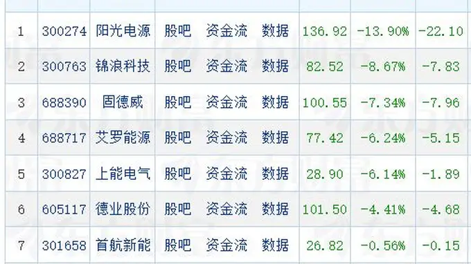 光伏逆变器板块突发走低，有概念股大跌近14%！什么情况？有啥影响？多家上市公司回应⋯⋯
