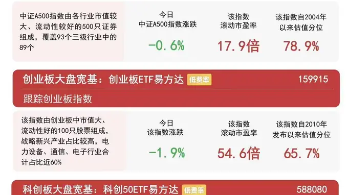 科创50冲高回落,大金融、养殖等传统行业集体走强,科创50ETF易方达(588080)紧密跟踪相关指数