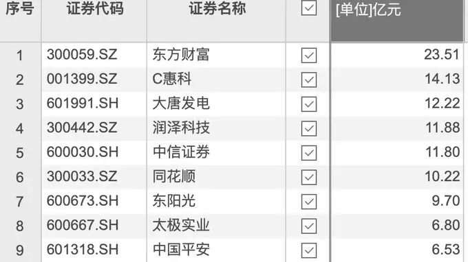 资金风向标 | 东方财富获资金净流入超20亿元