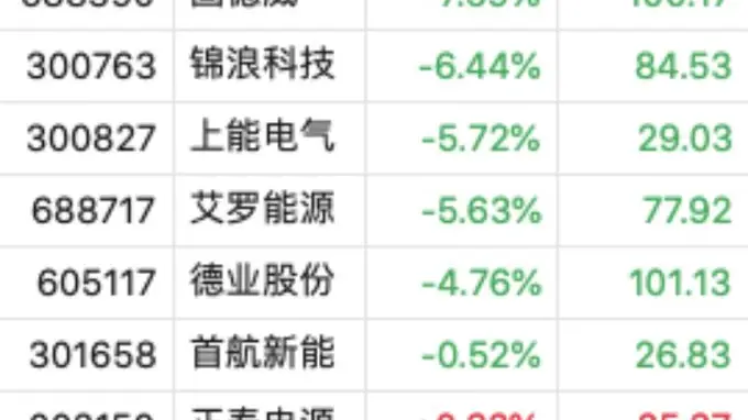 逆变器板块遭“黑色星期三”！阳光电源市值跌破3000亿，一日蒸发400亿，固德威跌超7%，锦浪科技跌超6%