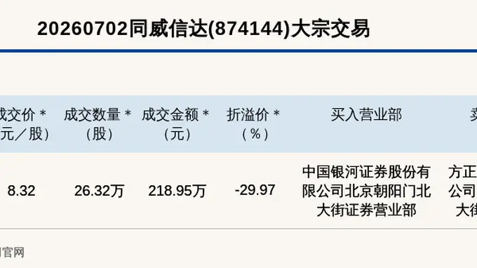 新三板创新层公司同威信达大宗交易折价29.97%，成交金额218.95万元
