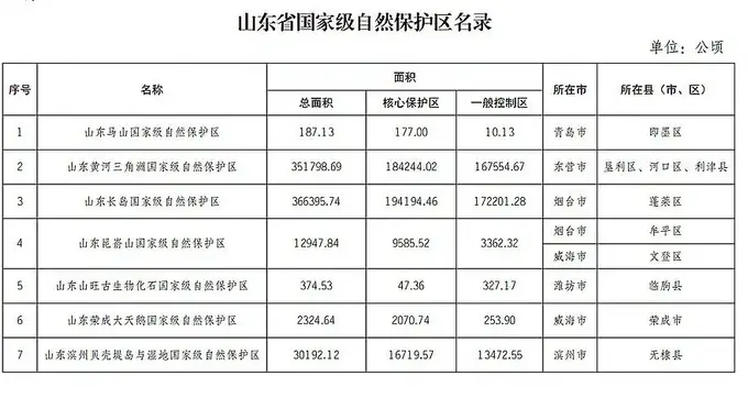 威海多地入选!山东省国家级自然保护区、风景名胜区最新名录发布