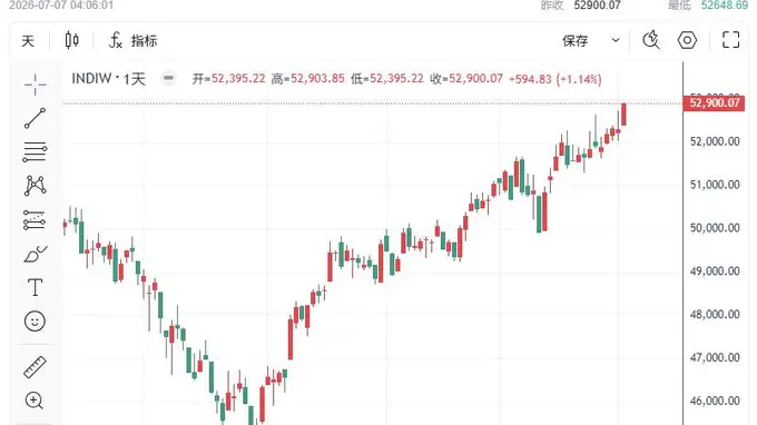 美股收评:道指历史性站上53000点!科技股、国防股齐爆发,华尔街继续看多下半年