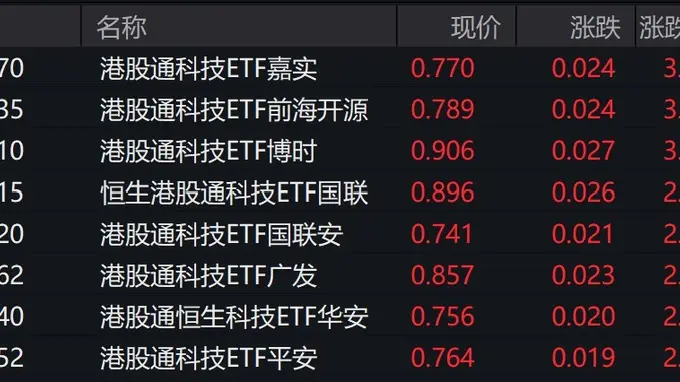 港股科技股走强，港股通科技ETF涨约3%