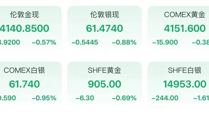美联储，最新表态！金价又跌了！