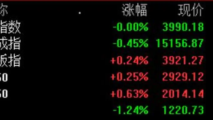 “V”形反弹！创业板指拉升翻红，此前一度跌超2%，算力租赁、算力芯片等活跃