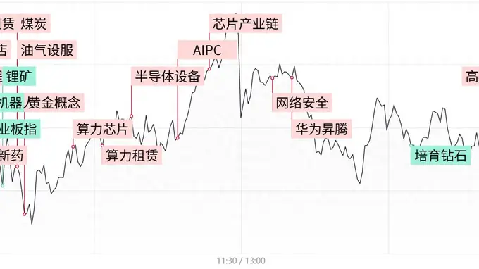 每日收评创业板指冲高回落跌1.7%，算力租赁逆势走强，机器人、锂电概念股集体重挫