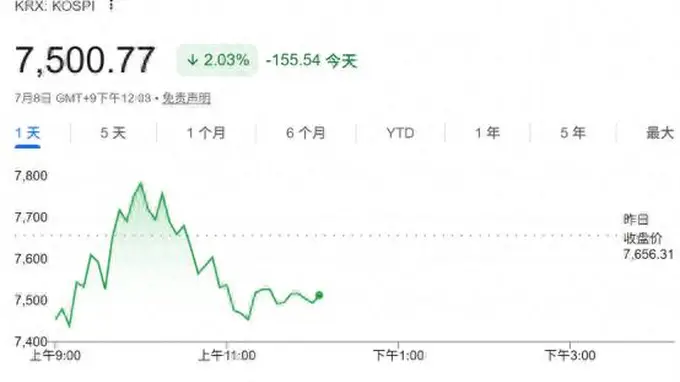 韩股再次坐上“过山车”！韩国财政部发声：将密切监控股市波动风险