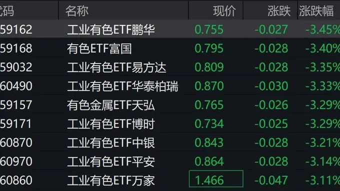 有色概念股走低，工业有色相关ETF跌超3%