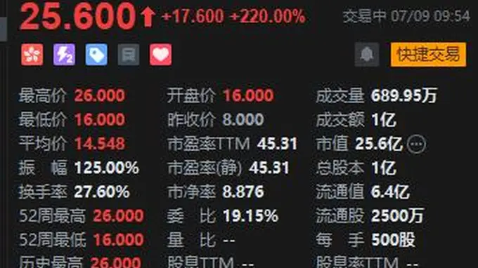 齐云山食品首日盘中暴涨225% 成交额近1亿港元