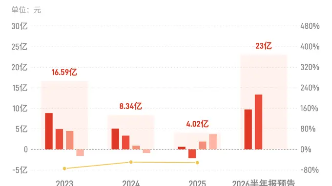天华新能：预计2026年上半年归母净利润22亿元-24亿元，实现扭亏为盈