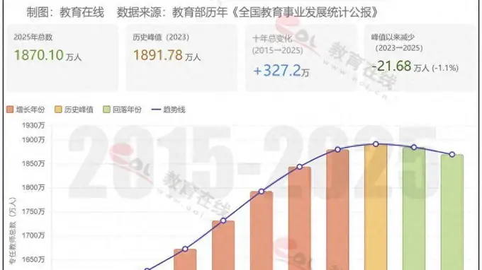 全国教师少了22万，高校教师为何反增34万？