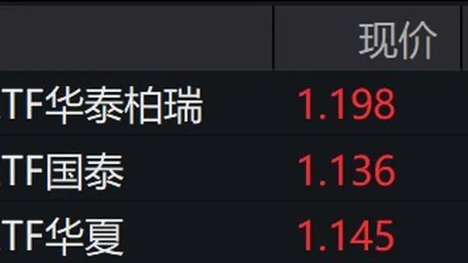 游戏概念股走强,游戏ETF涨近4%
