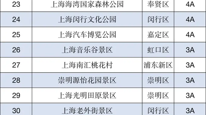 更新！上海一批A级景区临时关停，相关活动调整→