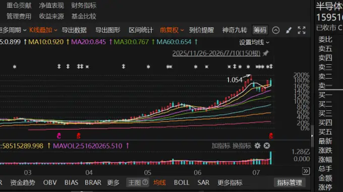 15天“吸金”千亿元！这个方向爆了