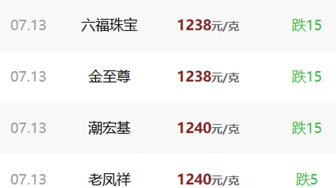 国际金价失守4100美元,地缘冲突为何没能提振走势?