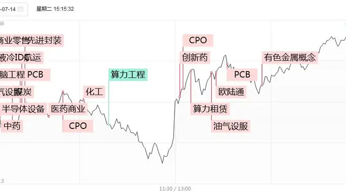 涨停复盘:PCB板块王者归来,东山精密4天2板,生益科技、沪电股份涨停,新易盛、铜冠铜箔涨超10%