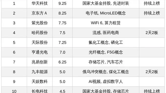 今日A股十大热股：华天科技热度领衔，哈药股份、九丰能源2天2板，京东方A、长电科技持续上榜
