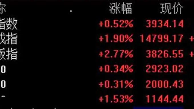 创业板指午后拉升一度涨逾3%，全市场超3900只个股上涨