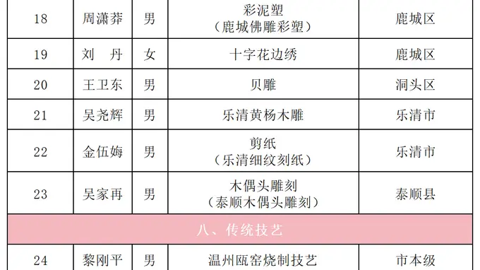 省级名单公布，苍南8人上榜！