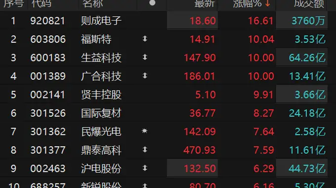 PCB概念震荡反弹 生益科技涨停