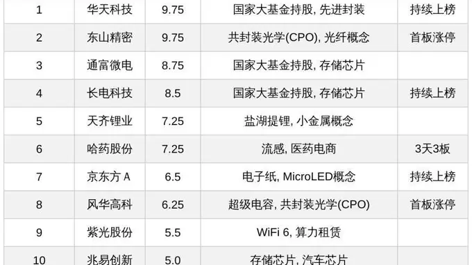 今日十大热股：华天科技东山精密9.75高热度领衔，哈药股份3天3板，天齐锂业业绩暴增上榜