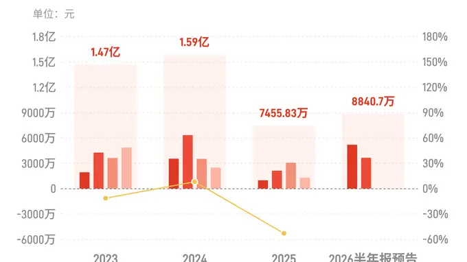 移为通信:预计上半年归母净利润同比增长170%-200%