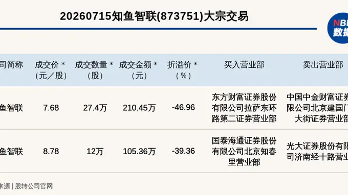 新三板创新层公司知鱼智联发生2笔大宗交易,单笔最高折价46.96%